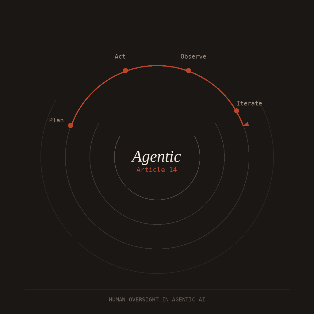 Governing agentic AI: what human-in-the-loop actually requires
