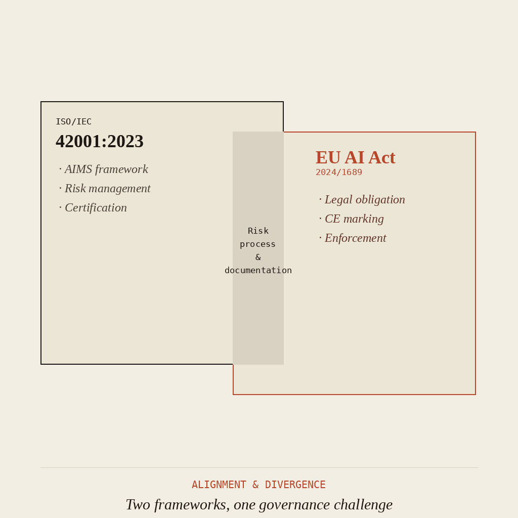 ISO 42001 and the EU AI Act: where they align, where they diverge