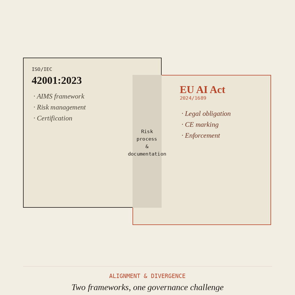 ISO 42001 and the EU AI Act: where they align, where they diverge